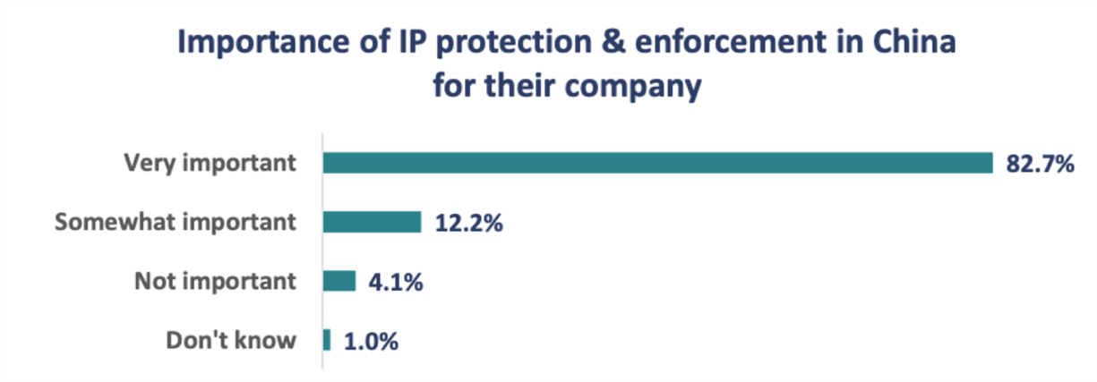 Sondage CCIFC Image1 Importance of IP protection